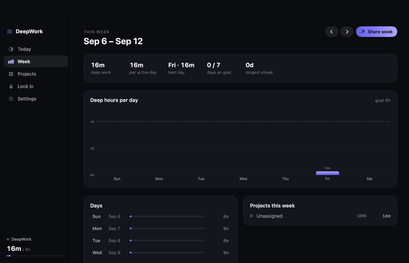 The Week screen: deep hours per day against the goal line, days list, projects this week.